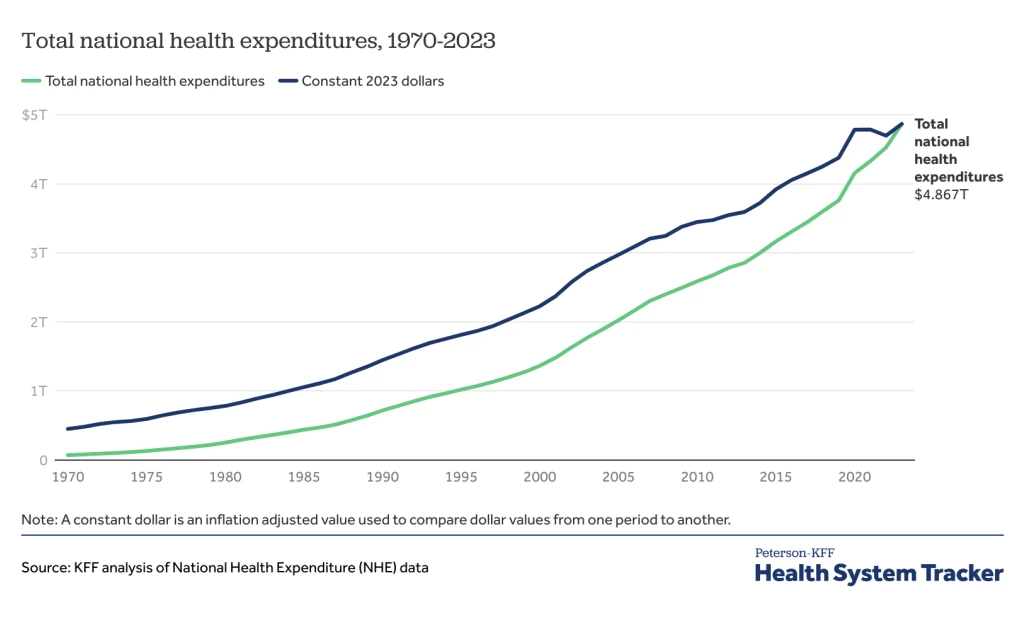 aumento spesa sanitaria USA