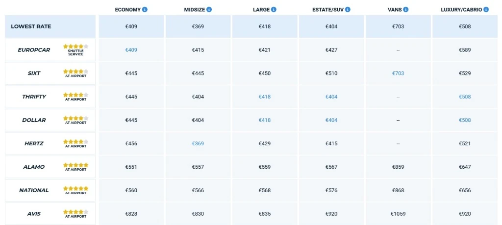 prezzi car rental Las Vegas agosto 2025